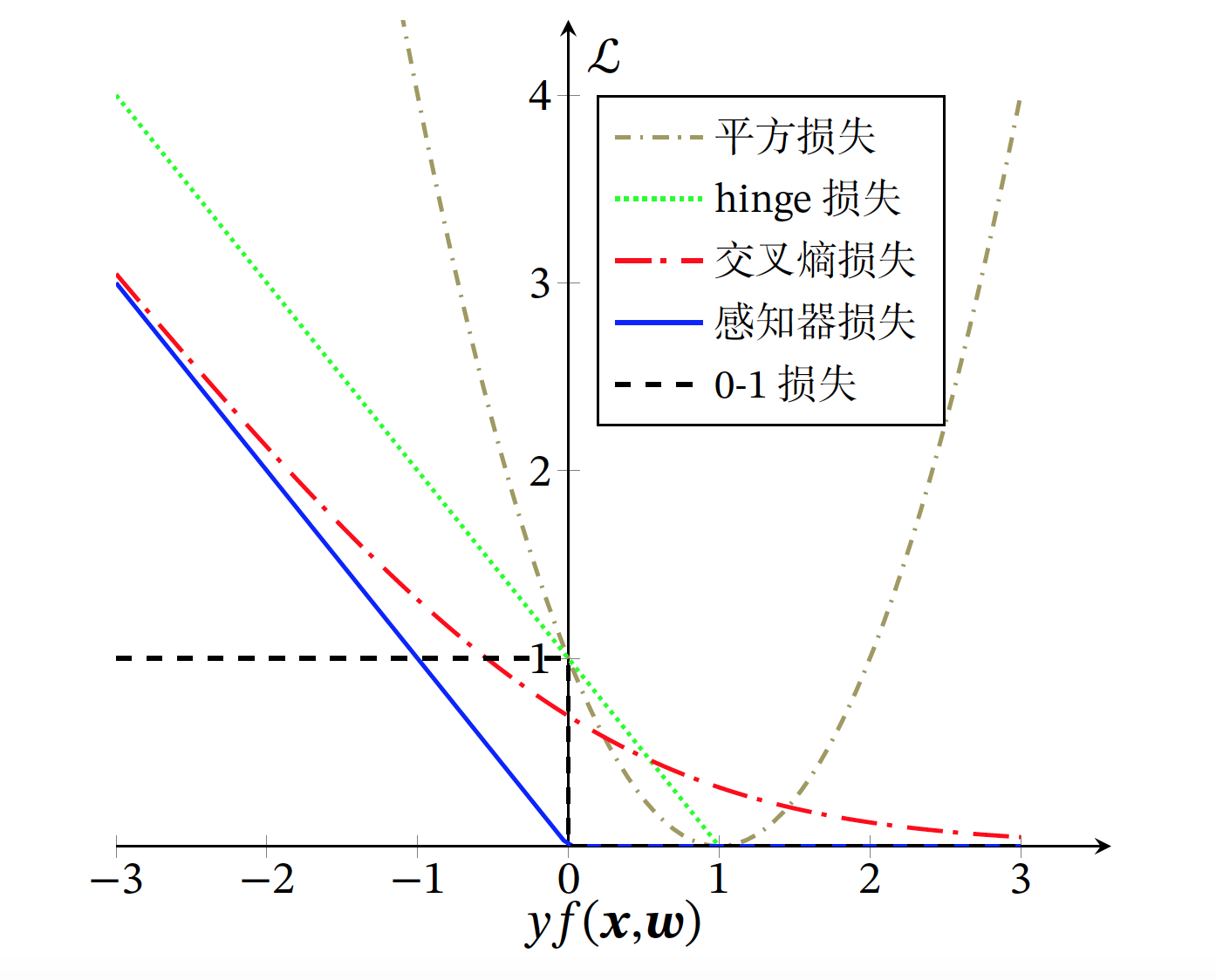 Loss Function