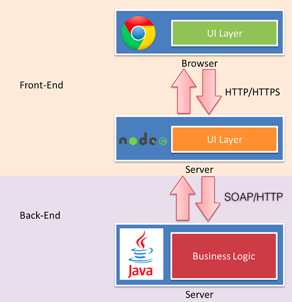 基于NodeJS“全栈”式开发
