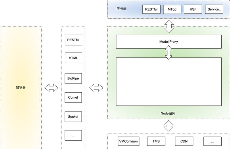 淘宝基于Node.js的前后端分离